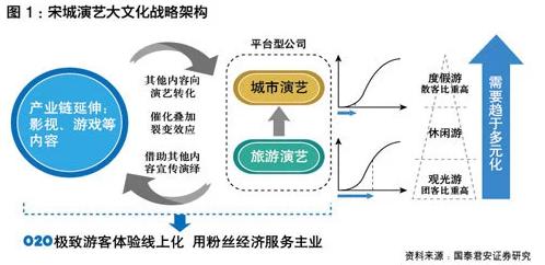 不同的模式       在谈到国内不同旅游演艺的运营情况时,林树森向