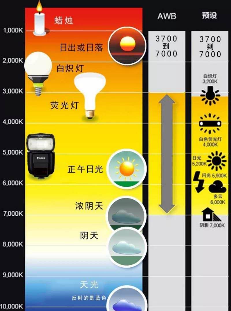 即把某个黑体加热到一个温度,其发射的光的颜色与某个光源所发射的光